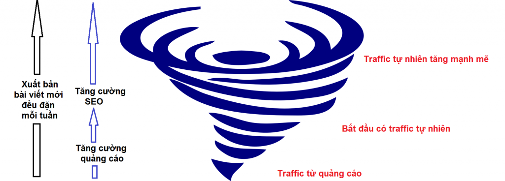 Sử dụng phương thức “cuốn theo chiều gió” là một cách tăng traffic cho website hiệu quả