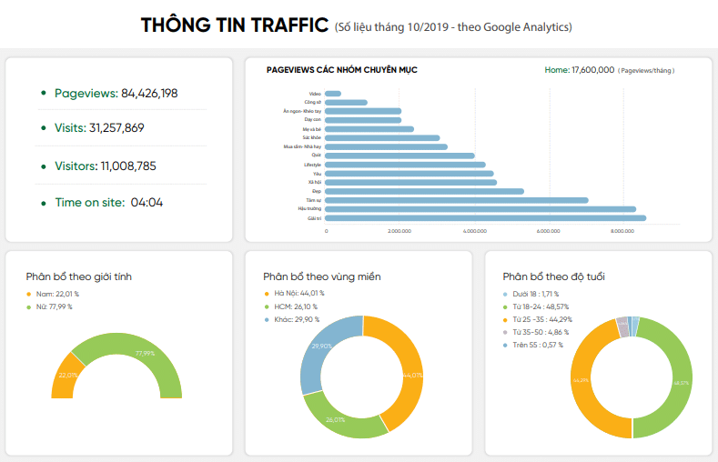 Thông tin traffic từ báo Afamily.vn